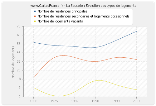 La Saucelle : Evolution des types de logements